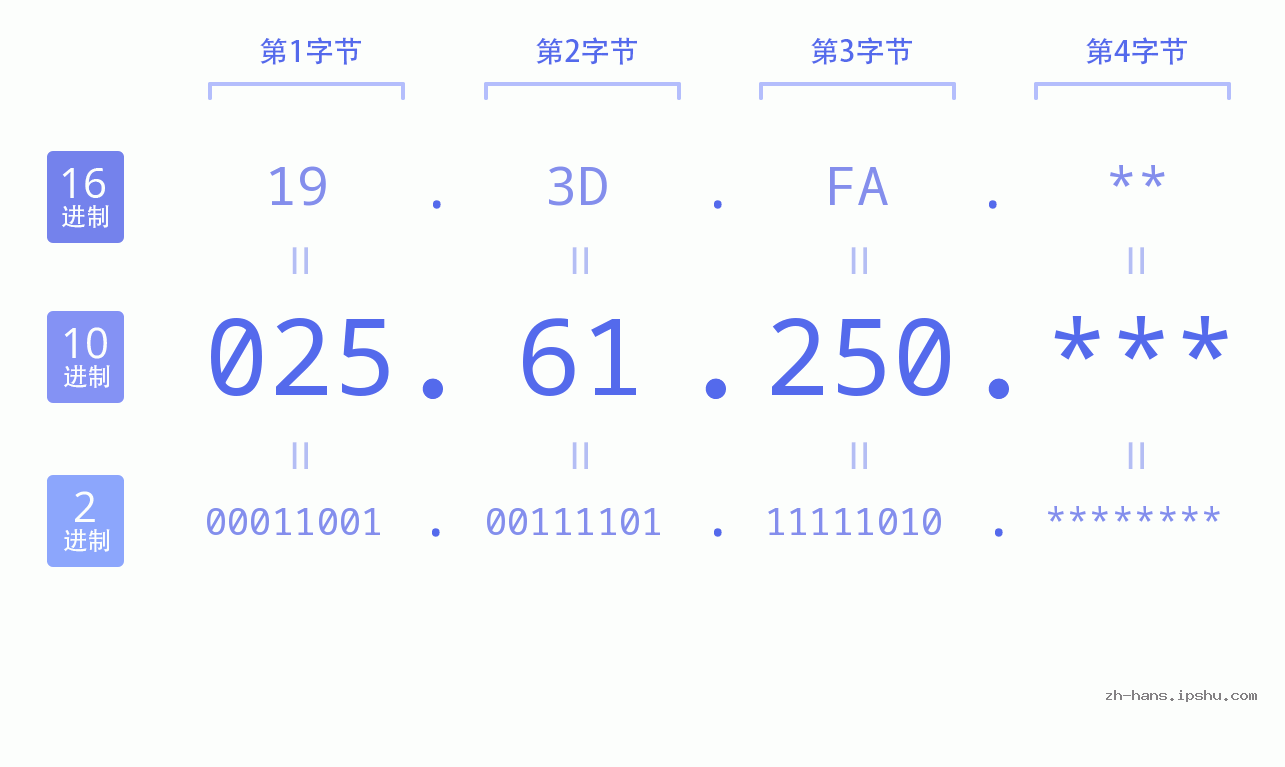 IP地址:025.61.250 数据结构图 二进制 十进制 十六进制 IPv4: 025.61.250 网络类型 网络号 主机号
