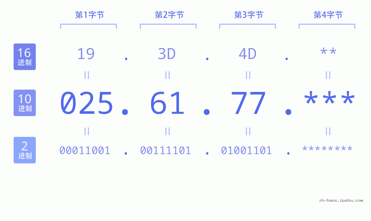 IP地址:025.61.77 数据结构图 二进制 十进制 十六进制 IPv4: 025.61.77 网络类型 网络号 主机号