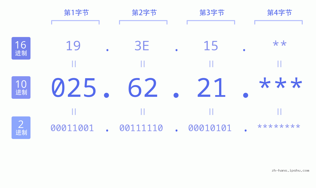 IP地址:025.62.21 数据结构图 二进制 十进制 十六进制 IPv4: 025.62.21 网络类型 网络号 主机号