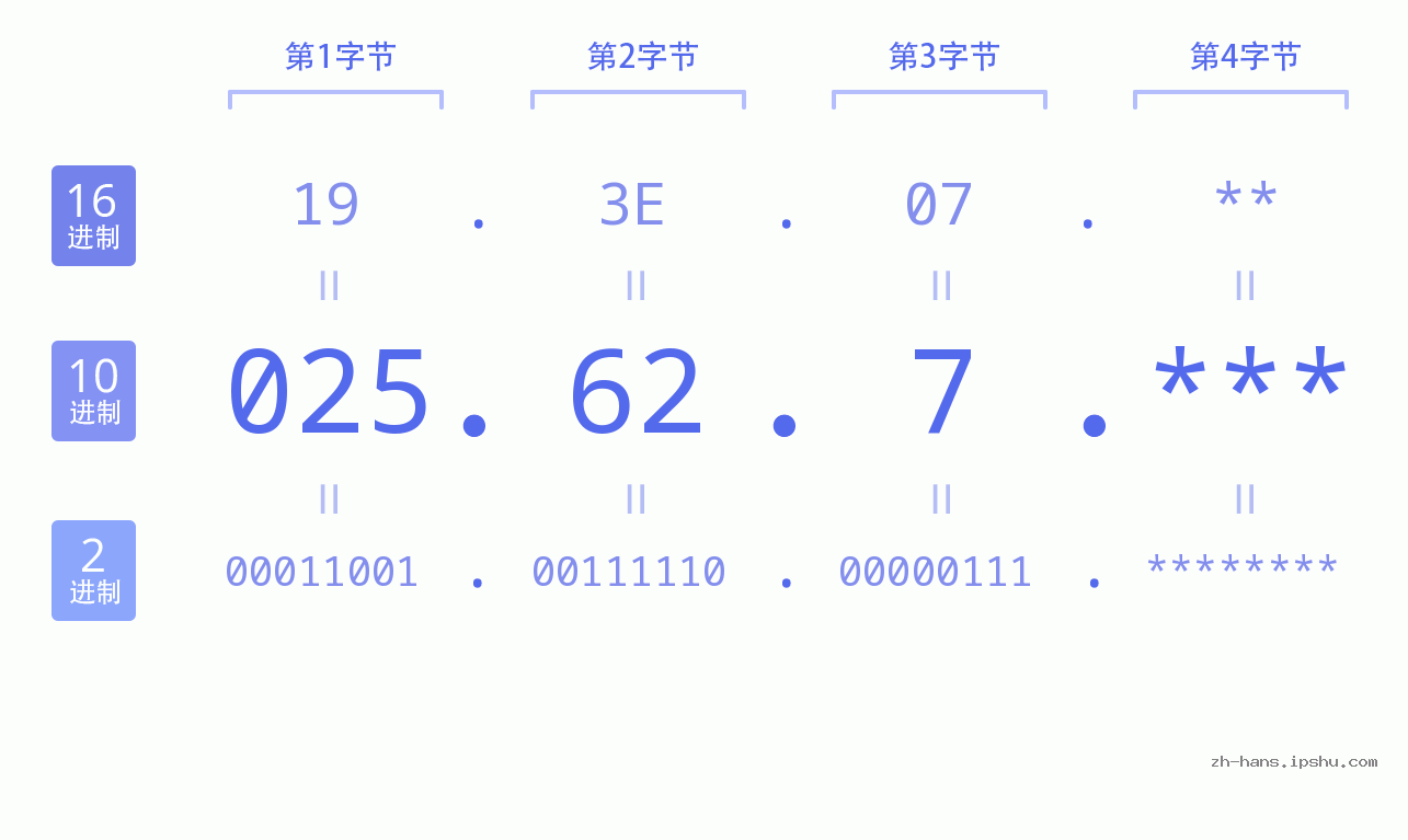 IP地址:025.62.7 数据结构图 二进制 十进制 十六进制 IPv4: 025.62.7 网络类型 网络号 主机号