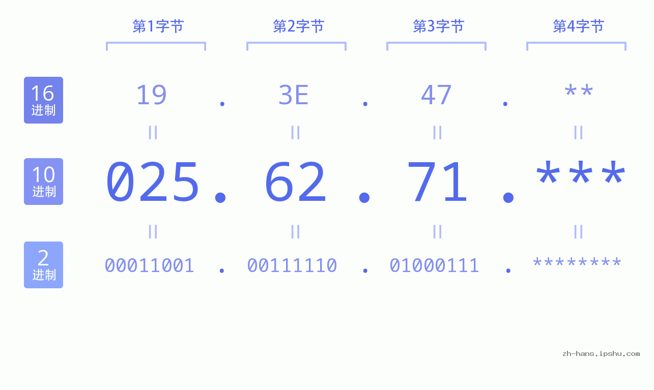 IP地址:025.62.71 数据结构图 二进制 十进制 十六进制 IPv4: 025.62.71 网络类型 网络号 主机号