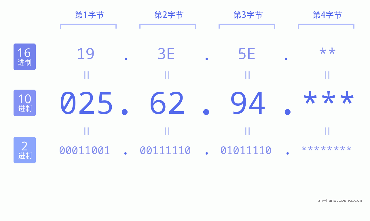 IP地址:025.62.94 数据结构图 二进制 十进制 十六进制 IPv4: 025.62.94 网络类型 网络号 主机号