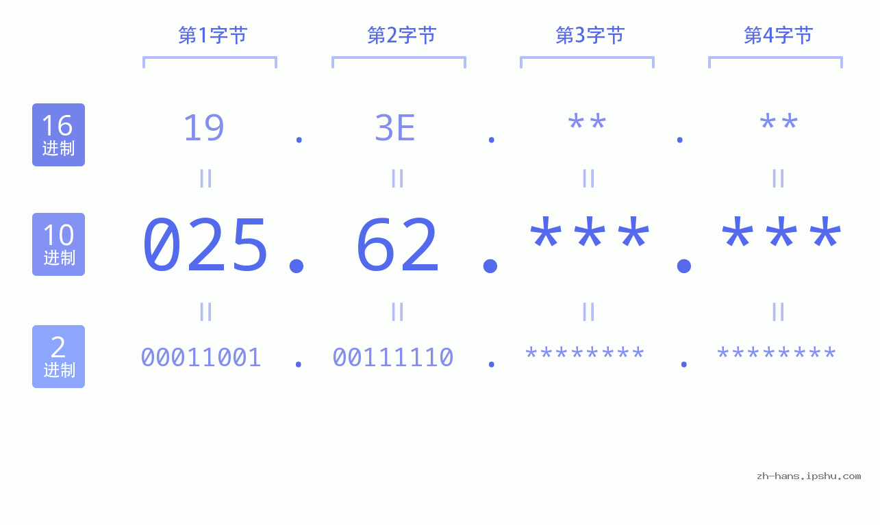 IP地址:025.62 数据结构图 二进制 十进制 十六进制 IPv4: 025.62 网络类型 网络号 主机号