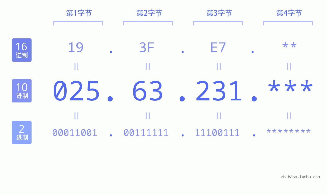 IP地址:025.63.231 数据结构图 二进制 十进制 十六进制 IPv4: 025.63.231 网络类型 网络号 主机号