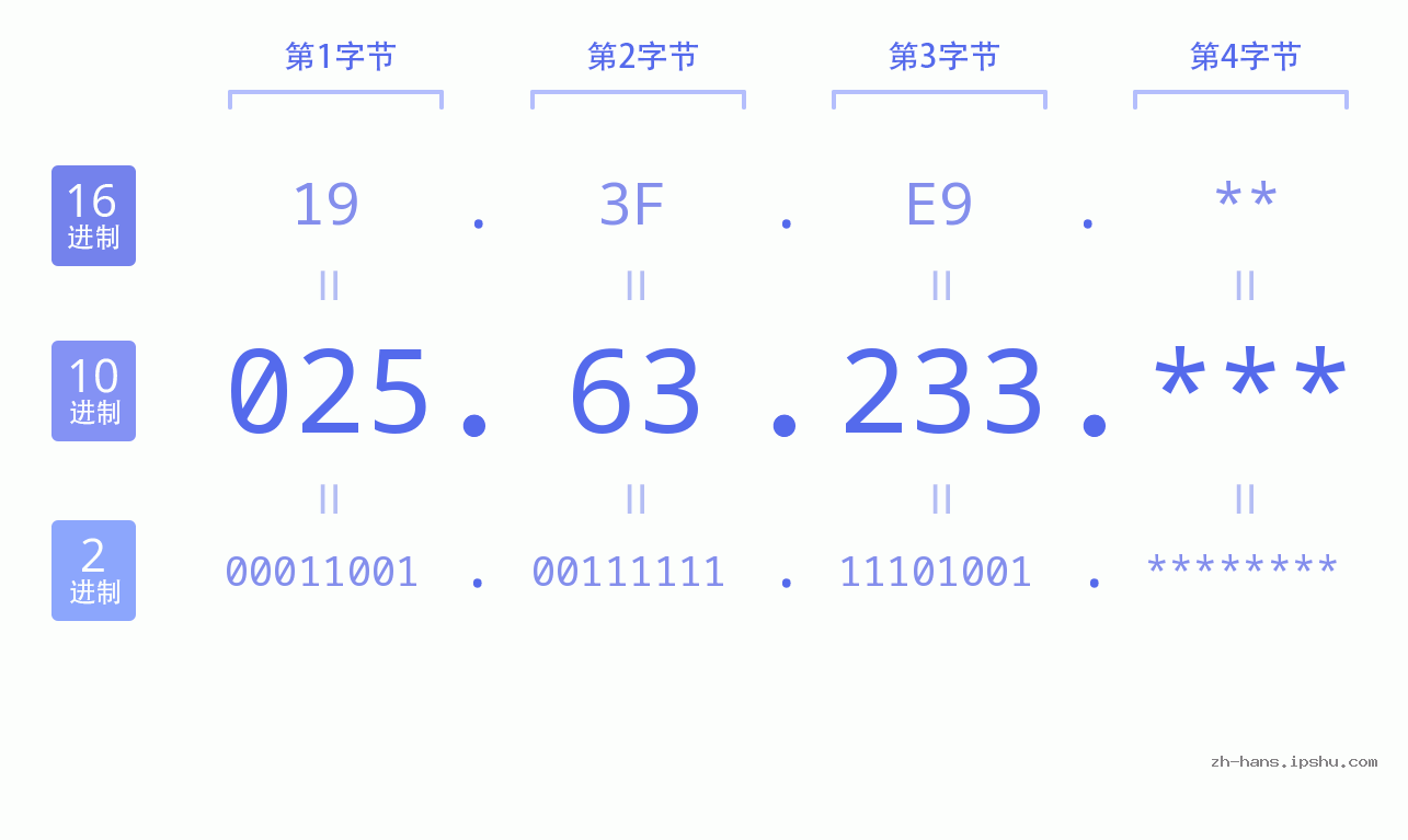 IP地址:025.63.233 数据结构图 二进制 十进制 十六进制 IPv4: 025.63.233 网络类型 网络号 主机号