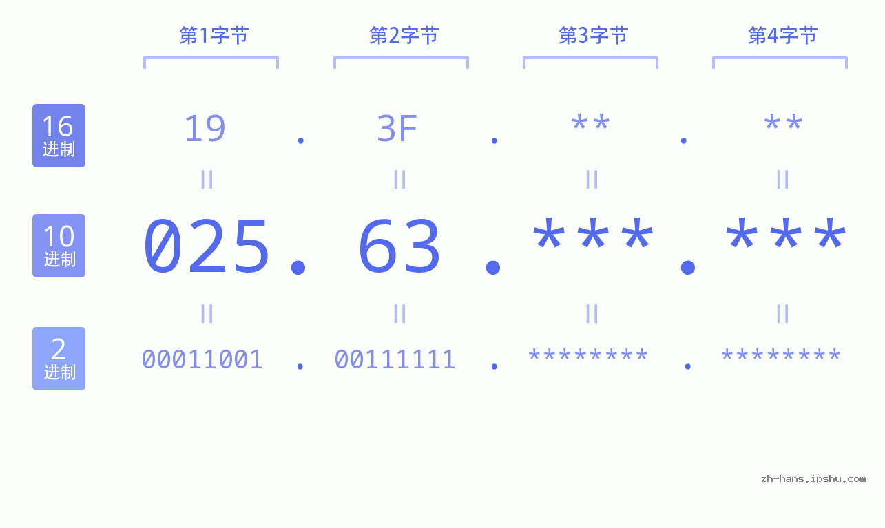 IP地址:025.63 数据结构图 二进制 十进制 十六进制 IPv4: 025.63 网络类型 网络号 主机号