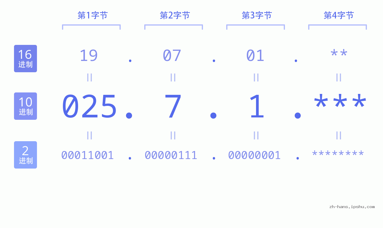 IP地址:025.7.1 数据结构图 二进制 十进制 十六进制 IPv4: 025.7.1 网络类型 网络号 主机号