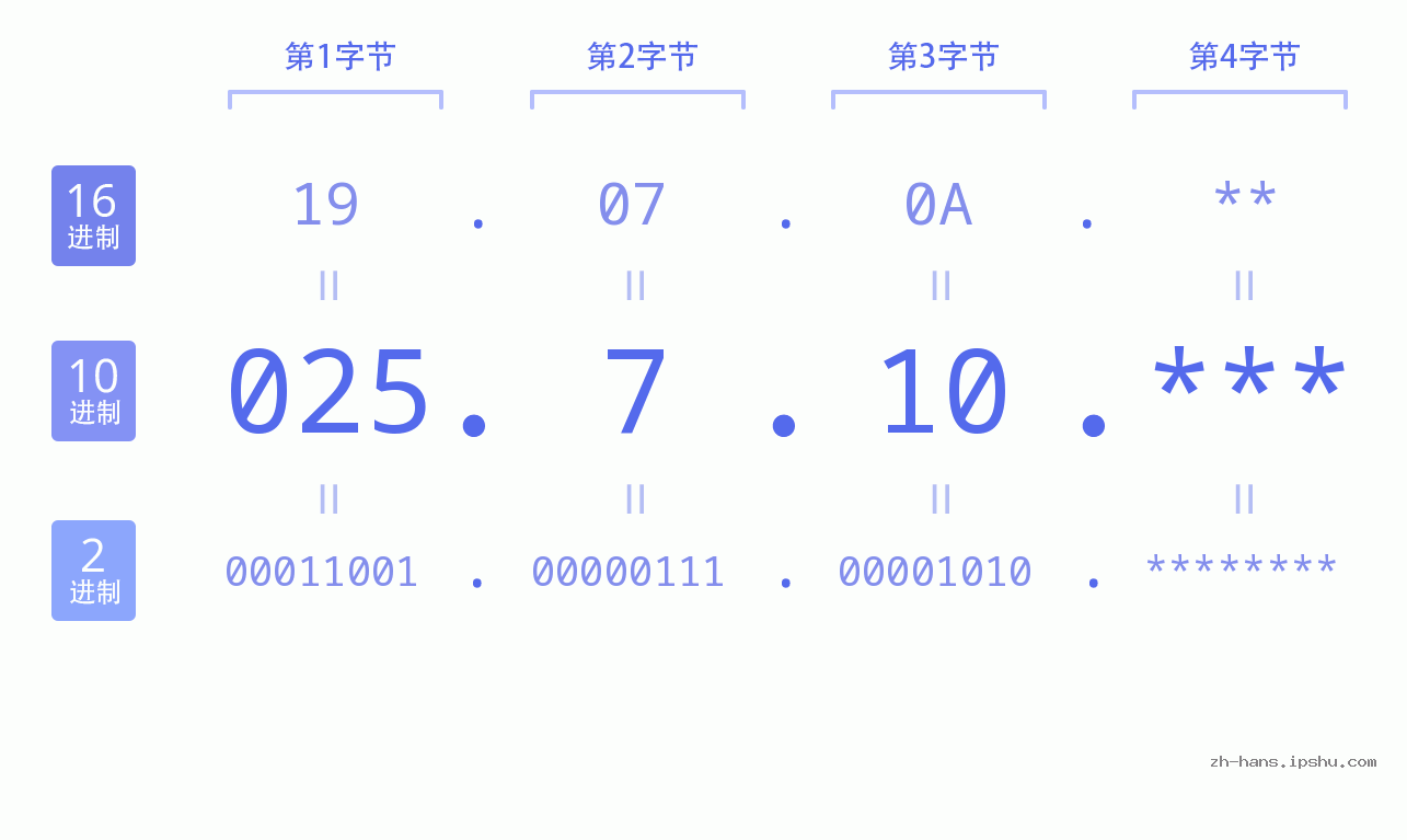 IP地址:025.7.10 数据结构图 二进制 十进制 十六进制 IPv4: 025.7.10 网络类型 网络号 主机号
