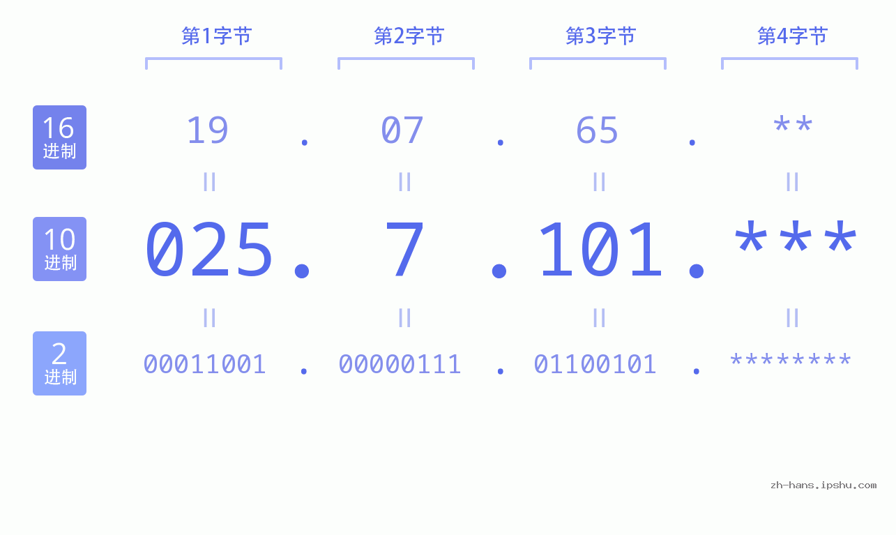 IP地址:025.7.101 数据结构图 二进制 十进制 十六进制 IPv4: 025.7.101 网络类型 网络号 主机号