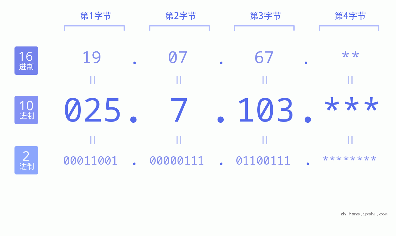 IP地址:025.7.103 数据结构图 二进制 十进制 十六进制 IPv4: 025.7.103 网络类型 网络号 主机号