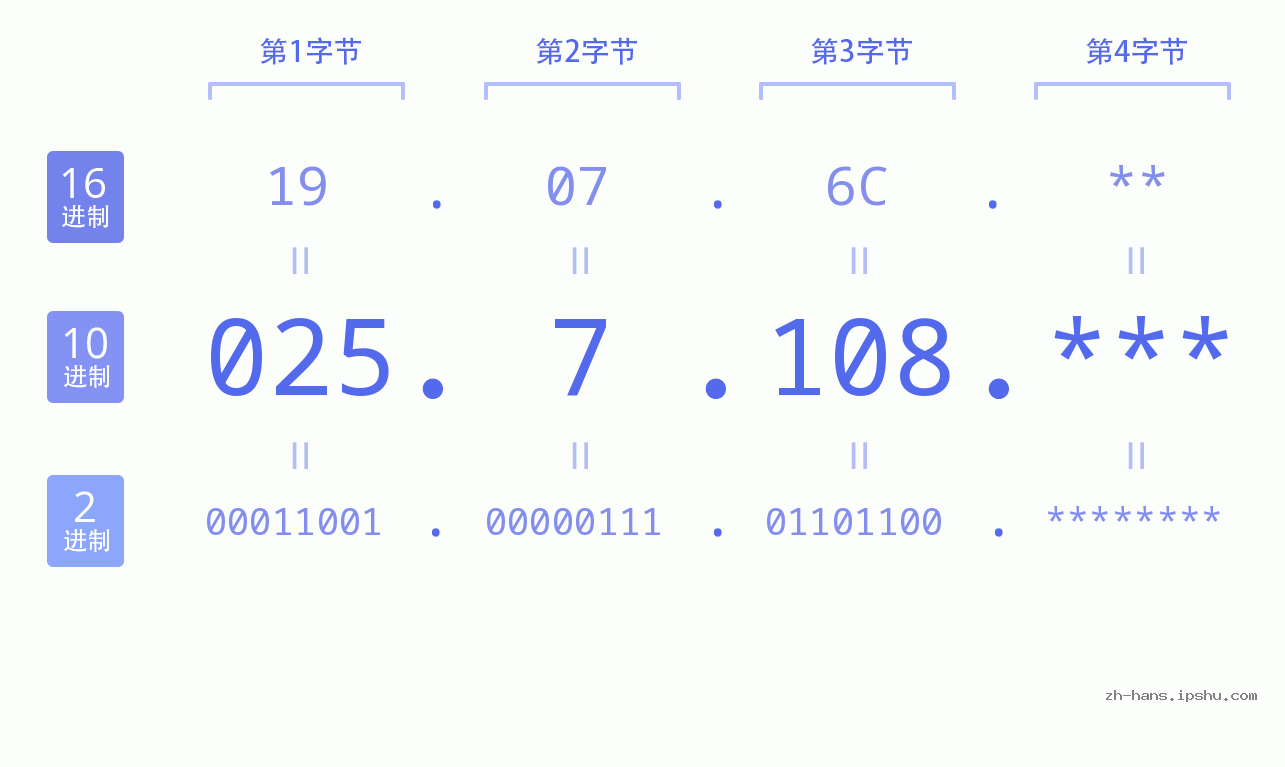 IP地址:025.7.108 数据结构图 二进制 十进制 十六进制 IPv4: 025.7.108 网络类型 网络号 主机号