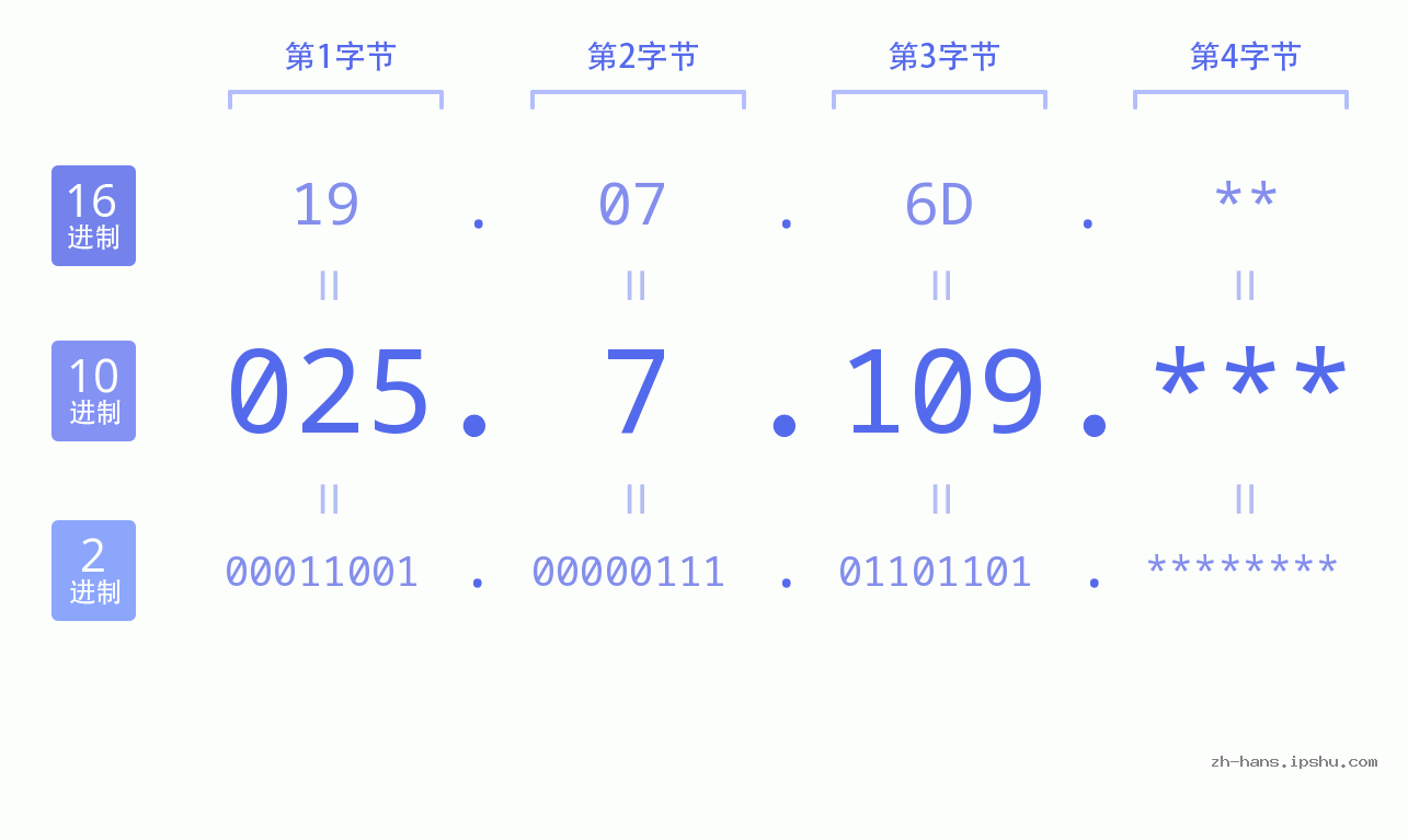 IP地址:025.7.109 数据结构图 二进制 十进制 十六进制 IPv4: 025.7.109 网络类型 网络号 主机号