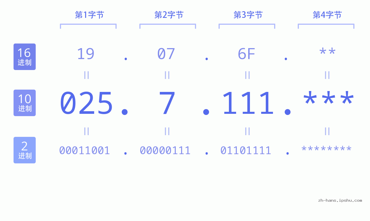 IP地址:025.7.111 数据结构图 二进制 十进制 十六进制 IPv4: 025.7.111 网络类型 网络号 主机号