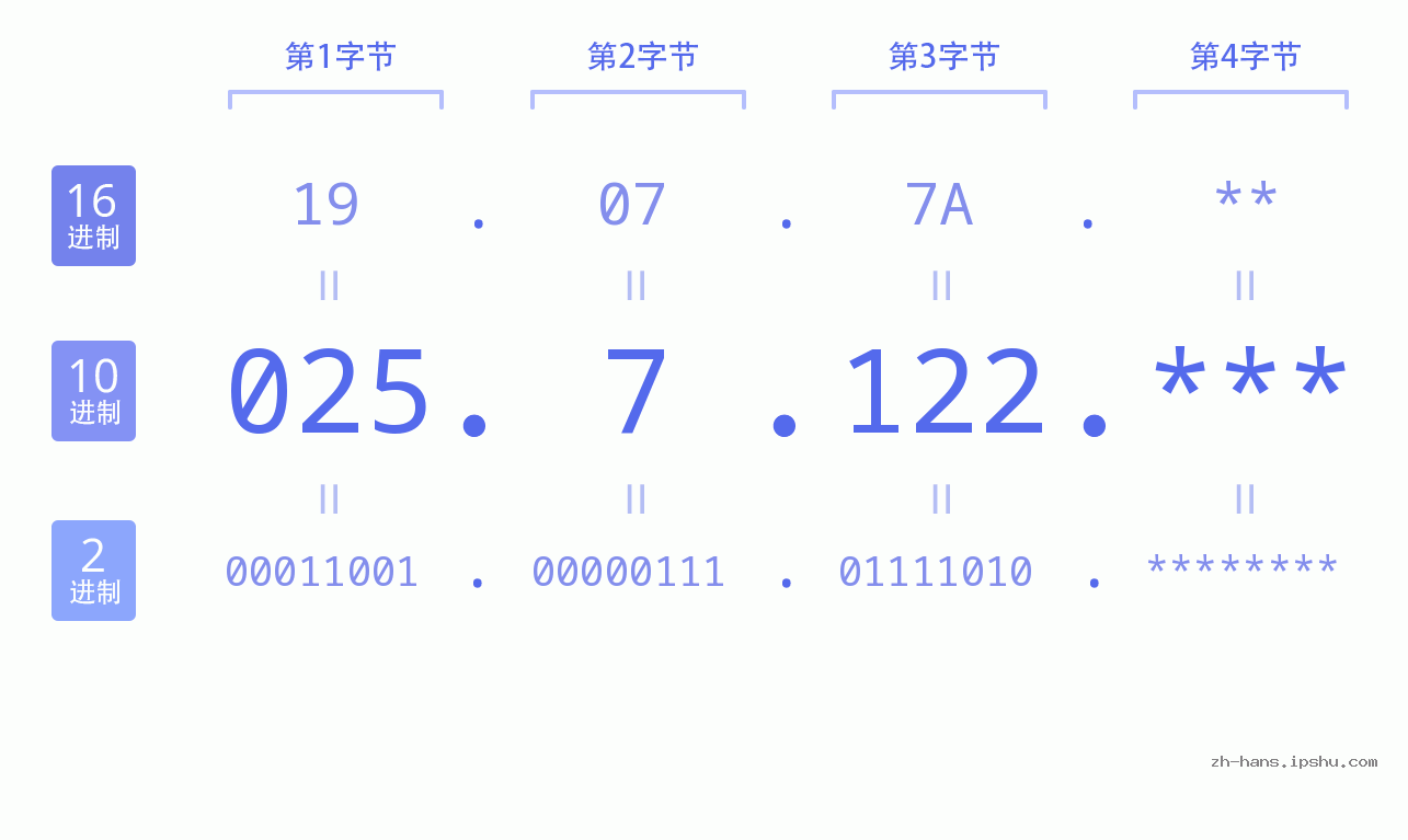 IP地址:025.7.122 数据结构图 二进制 十进制 十六进制 IPv4: 025.7.122 网络类型 网络号 主机号