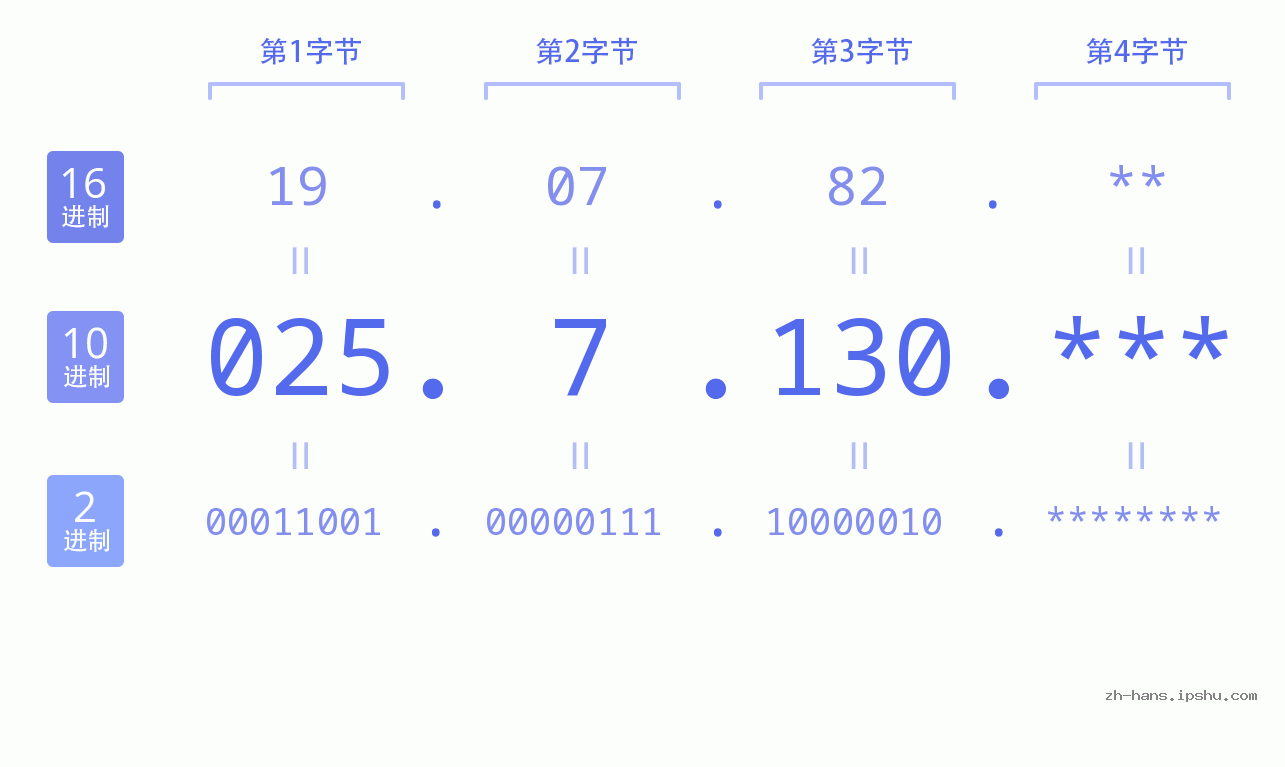 IP地址:025.7.130 数据结构图 二进制 十进制 十六进制 IPv4: 025.7.130 网络类型 网络号 主机号