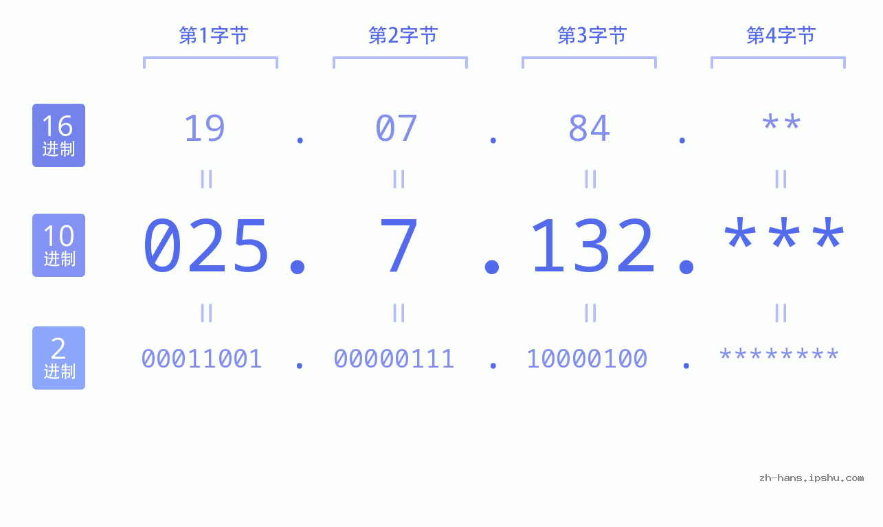 IP地址:025.7.132 数据结构图 二进制 十进制 十六进制 IPv4: 025.7.132 网络类型 网络号 主机号
