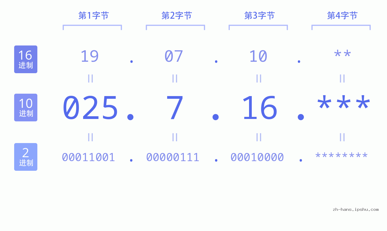 IP地址:025.7.16 数据结构图 二进制 十进制 十六进制 IPv4: 025.7.16 网络类型 网络号 主机号