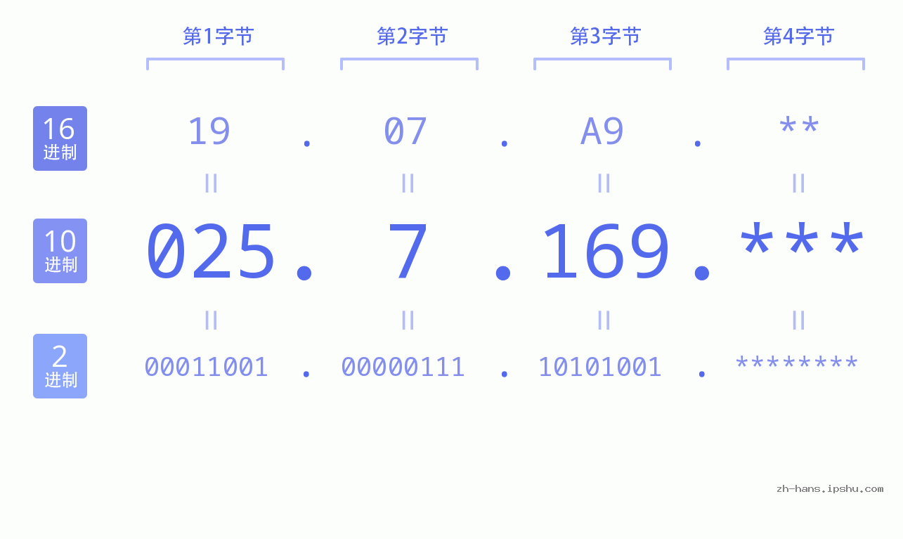 IP地址:025.7.169 数据结构图 二进制 十进制 十六进制 IPv4: 025.7.169 网络类型 网络号 主机号