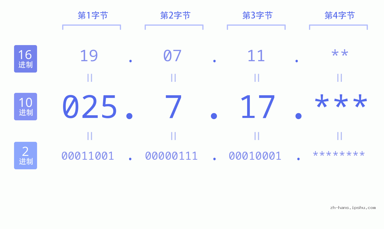 IP地址:025.7.17 数据结构图 二进制 十进制 十六进制 IPv4: 025.7.17 网络类型 网络号 主机号