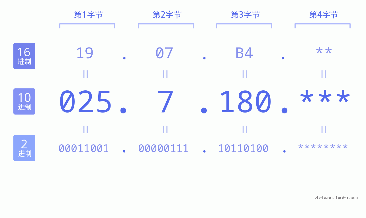 IP地址:025.7.180 数据结构图 二进制 十进制 十六进制 IPv4: 025.7.180 网络类型 网络号 主机号