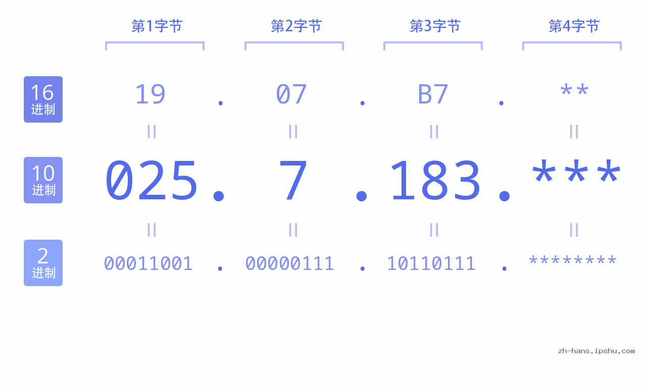 IP地址:025.7.183 数据结构图 二进制 十进制 十六进制 IPv4: 025.7.183 网络类型 网络号 主机号