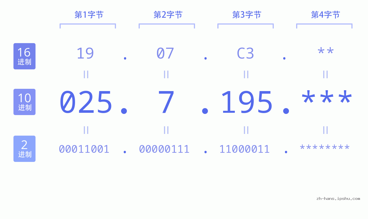 IP地址:025.7.195 数据结构图 二进制 十进制 十六进制 IPv4: 025.7.195 网络类型 网络号 主机号
