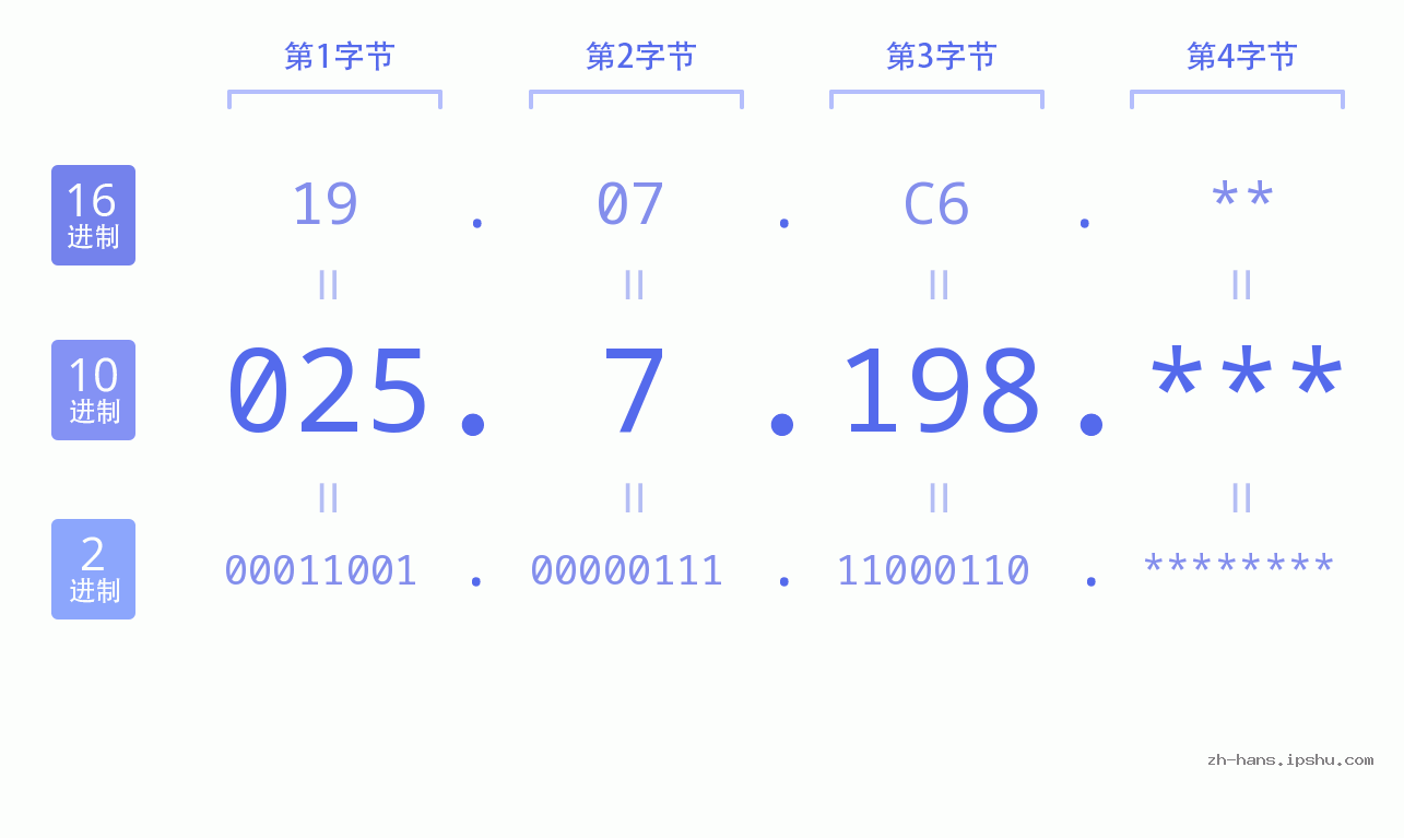 IP地址:025.7.198 数据结构图 二进制 十进制 十六进制 IPv4: 025.7.198 网络类型 网络号 主机号