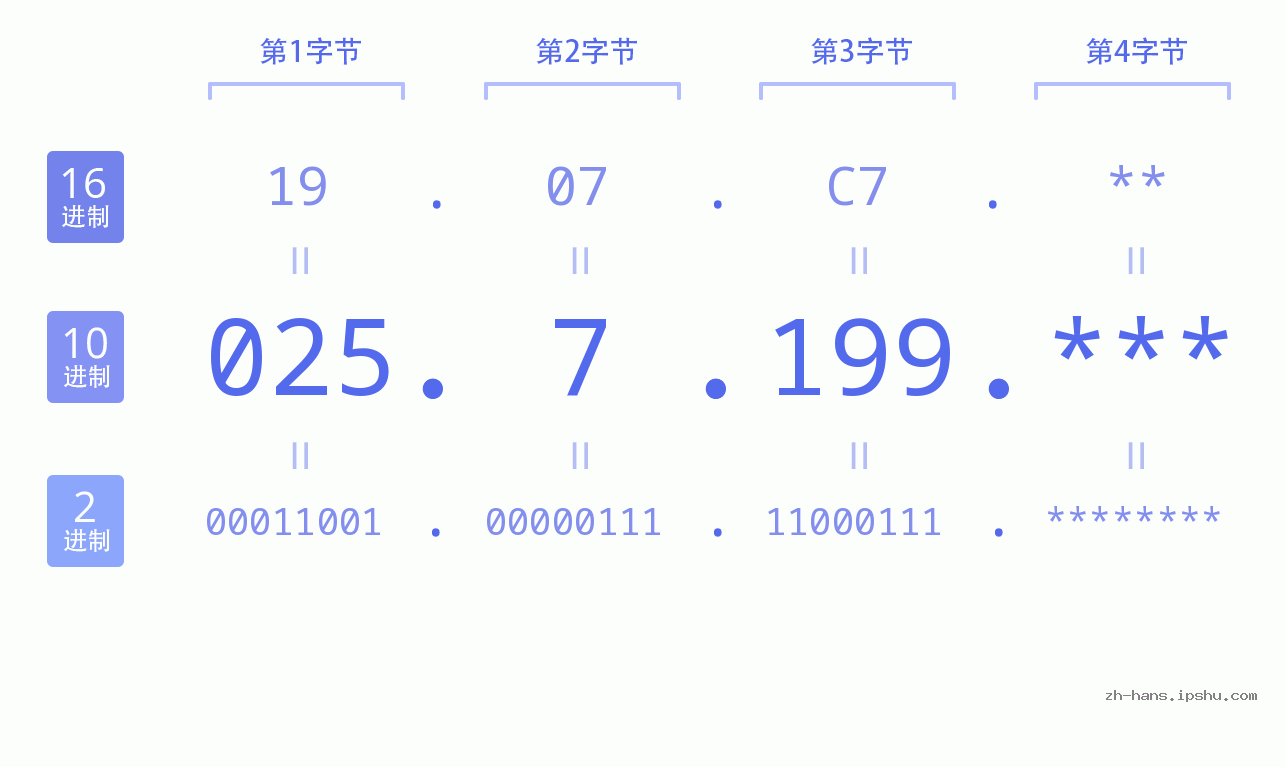 IP地址:025.7.199 数据结构图 二进制 十进制 十六进制 IPv4: 025.7.199 网络类型 网络号 主机号