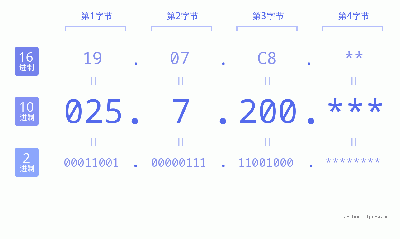 IPv4: 025.7.200 网络类型 网络号 主机号