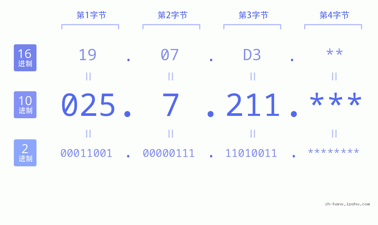 IP地址:025.7.211 数据结构图 二进制 十进制 十六进制 IPv4: 025.7.211 网络类型 网络号 主机号