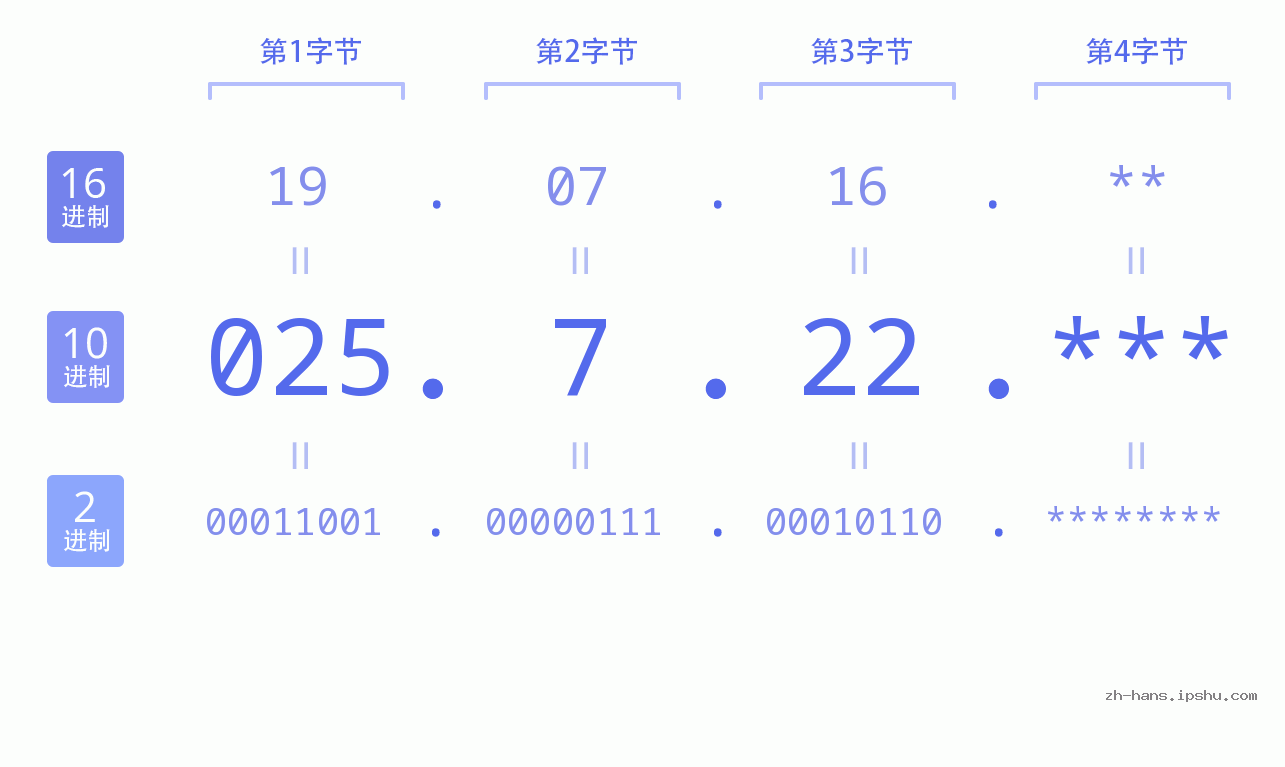 IP地址:025.7.22 数据结构图 二进制 十进制 十六进制 IPv4: 025.7.22 网络类型 网络号 主机号