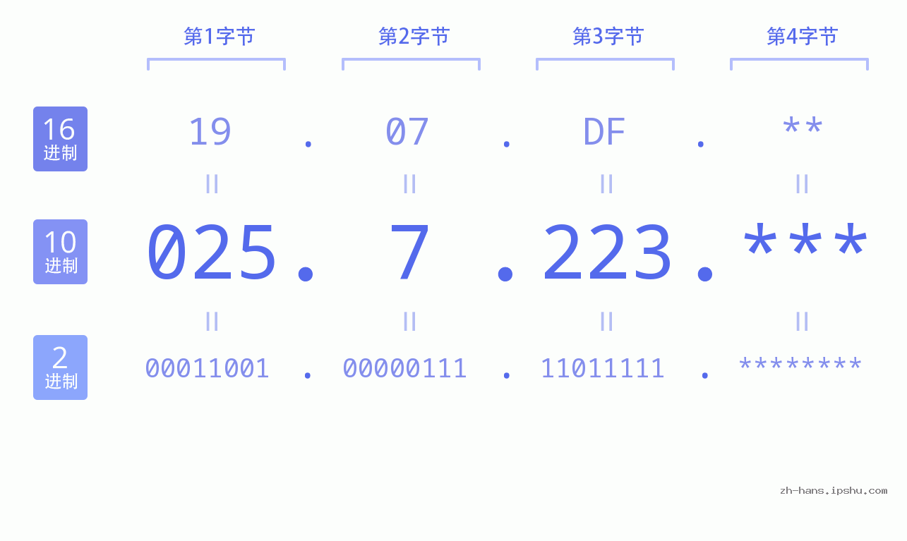IP地址:025.7.223 数据结构图 二进制 十进制 十六进制 IPv4: 025.7.223 网络类型 网络号 主机号