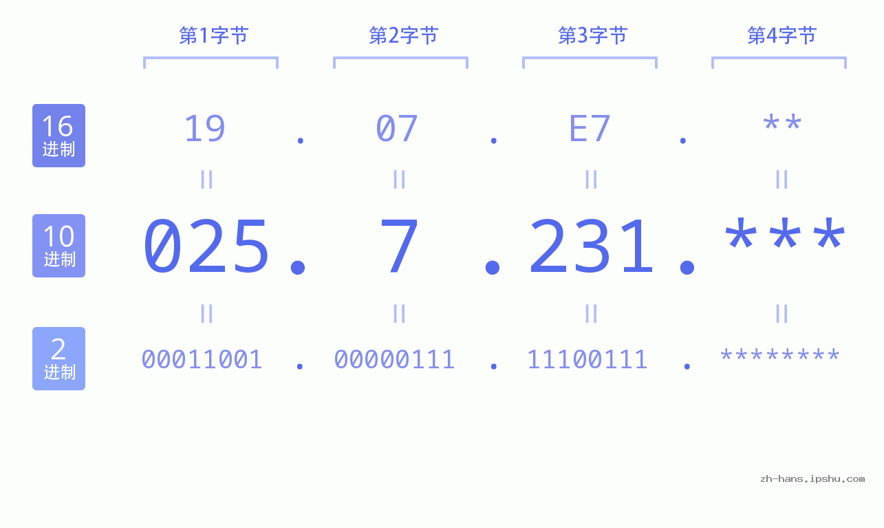 IP地址:025.7.231 数据结构图 二进制 十进制 十六进制 IPv4: 025.7.231 网络类型 网络号 主机号