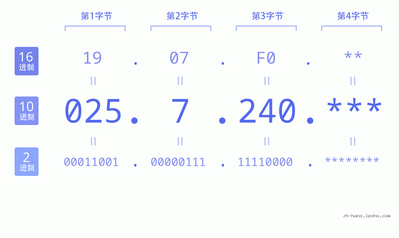 IP地址:025.7.240 数据结构图 二进制 十进制 十六进制 IPv4: 025.7.240 网络类型 网络号 主机号