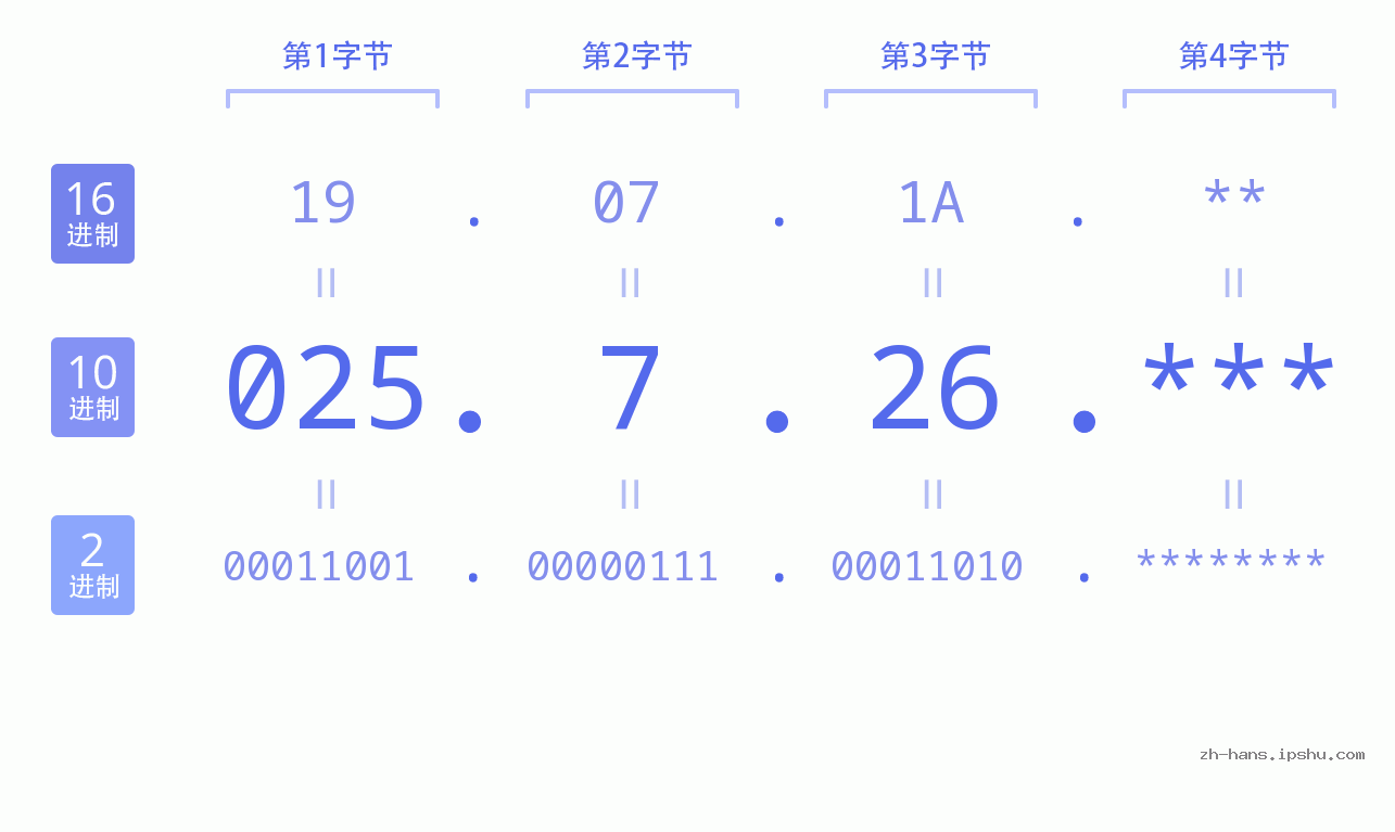 IP地址:025.7.26 数据结构图 二进制 十进制 十六进制 IPv4: 025.7.26 网络类型 网络号 主机号