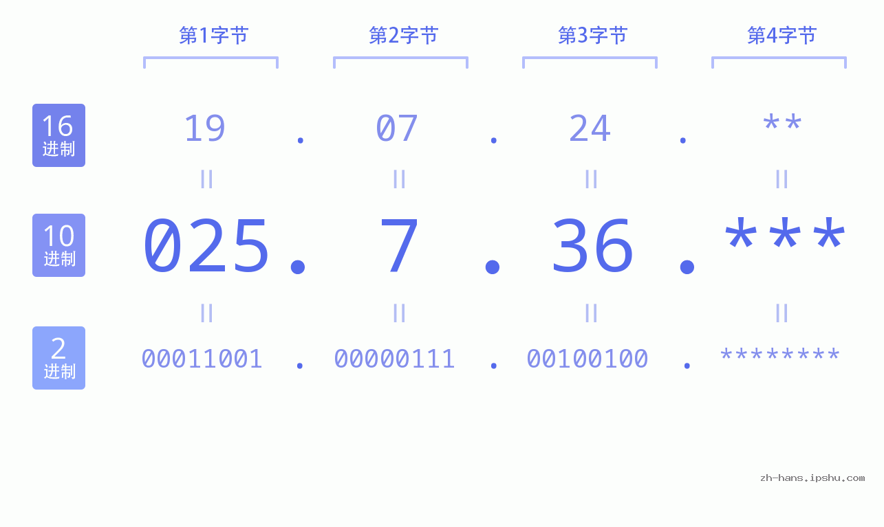 IP地址:025.7.36 数据结构图 二进制 十进制 十六进制 IPv4: 025.7.36 网络类型 网络号 主机号
