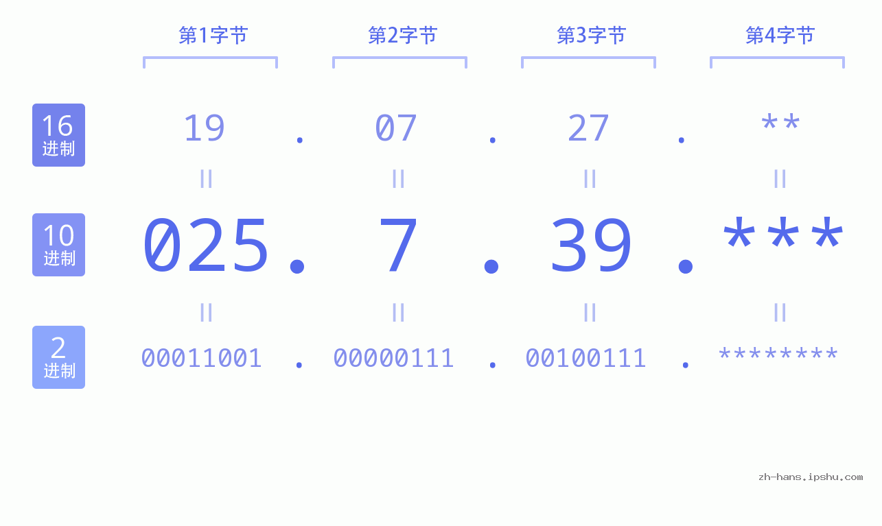 IP地址:025.7.39 数据结构图 二进制 十进制 十六进制 IPv4: 025.7.39 网络类型 网络号 主机号