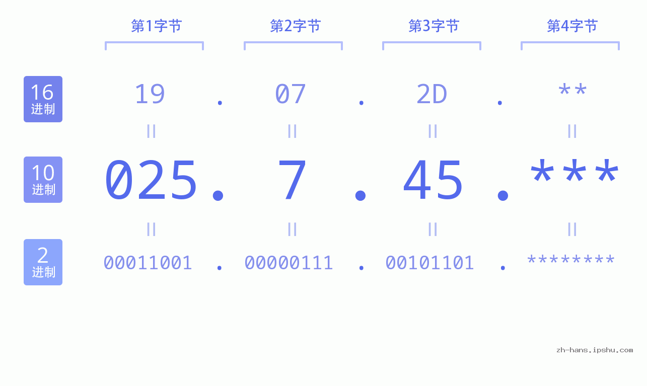IP地址:025.7.45 数据结构图 二进制 十进制 十六进制 IPv4: 025.7.45 网络类型 网络号 主机号
