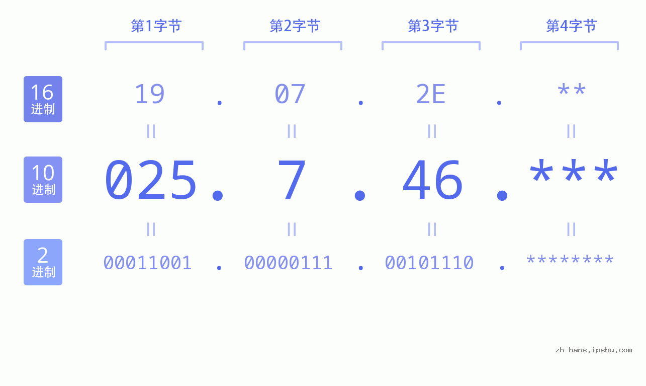 IP地址:025.7.46 数据结构图 二进制 十进制 十六进制 IPv4: 025.7.46 网络类型 网络号 主机号