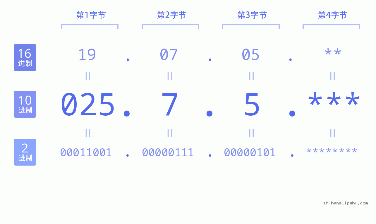IP地址:025.7.5 数据结构图 二进制 十进制 十六进制 IPv4: 025.7.5 网络类型 网络号 主机号