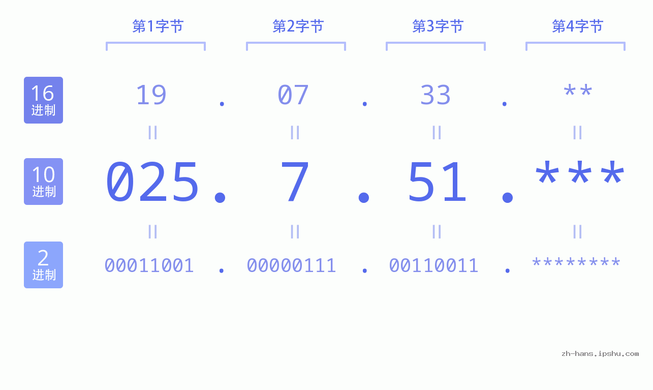 IP地址:025.7.51 数据结构图 二进制 十进制 十六进制 IPv4: 025.7.51 网络类型 网络号 主机号