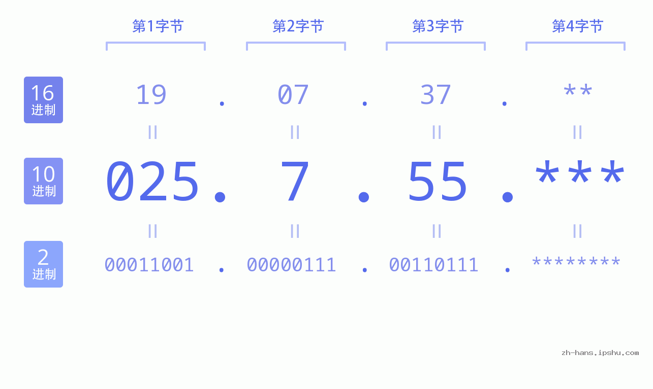 IP地址:025.7.55 数据结构图 二进制 十进制 十六进制 IPv4: 025.7.55 网络类型 网络号 主机号
