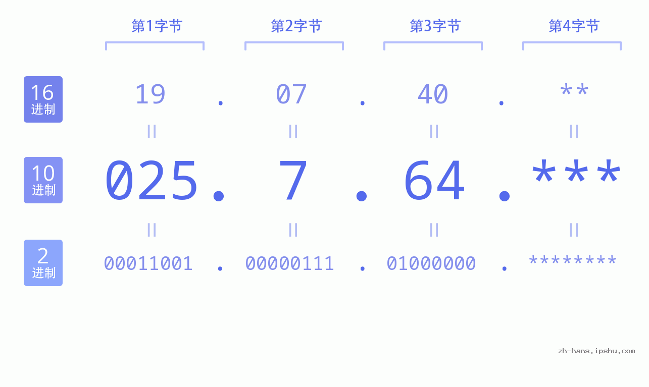 IP地址:025.7.64 数据结构图 二进制 十进制 十六进制 IPv4: 025.7.64 网络类型 网络号 主机号