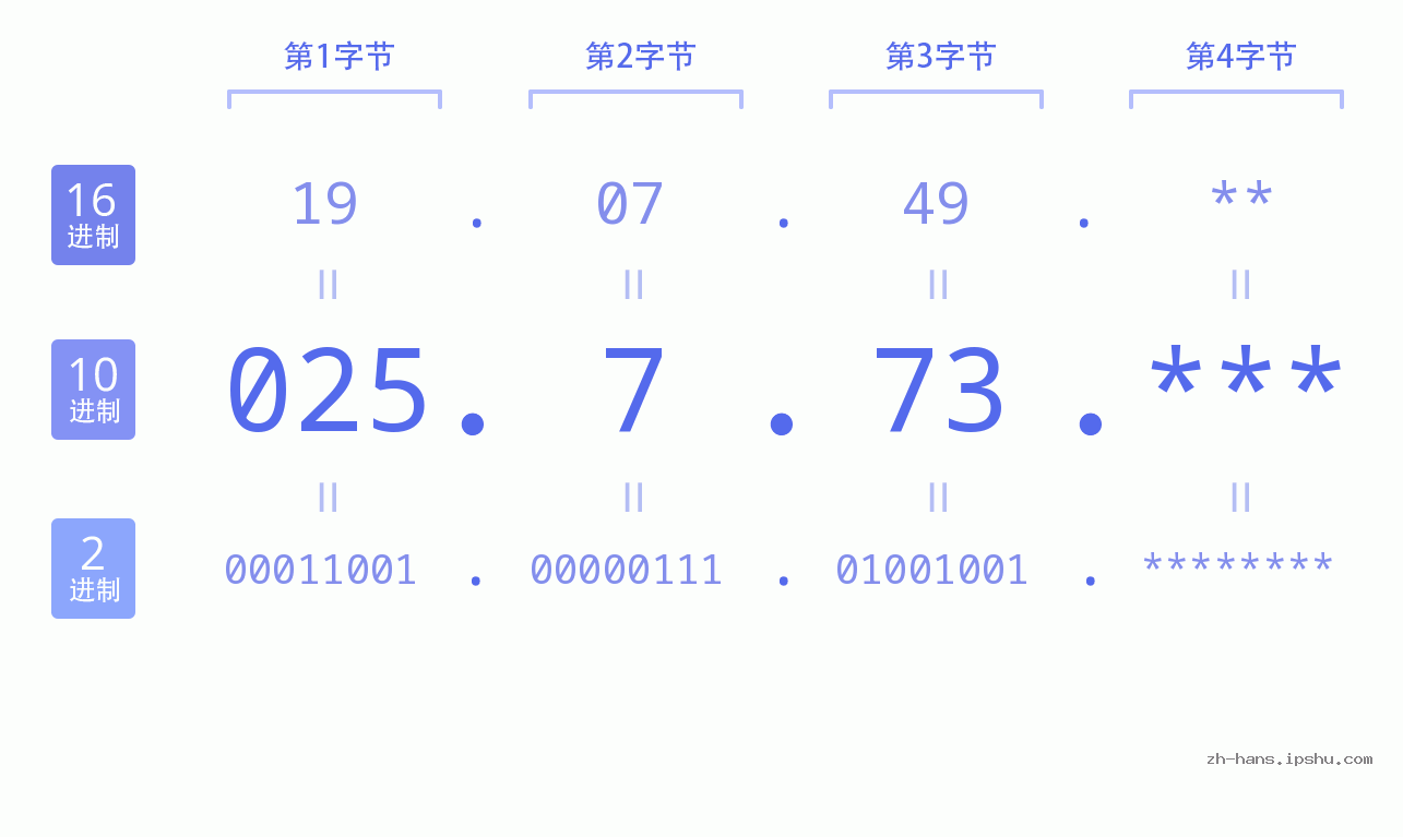IP地址:025.7.73 数据结构图 二进制 十进制 十六进制 IPv4: 025.7.73 网络类型 网络号 主机号