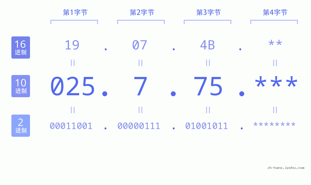 IP地址:025.7.75 数据结构图 二进制 十进制 十六进制 IPv4: 025.7.75 网络类型 网络号 主机号