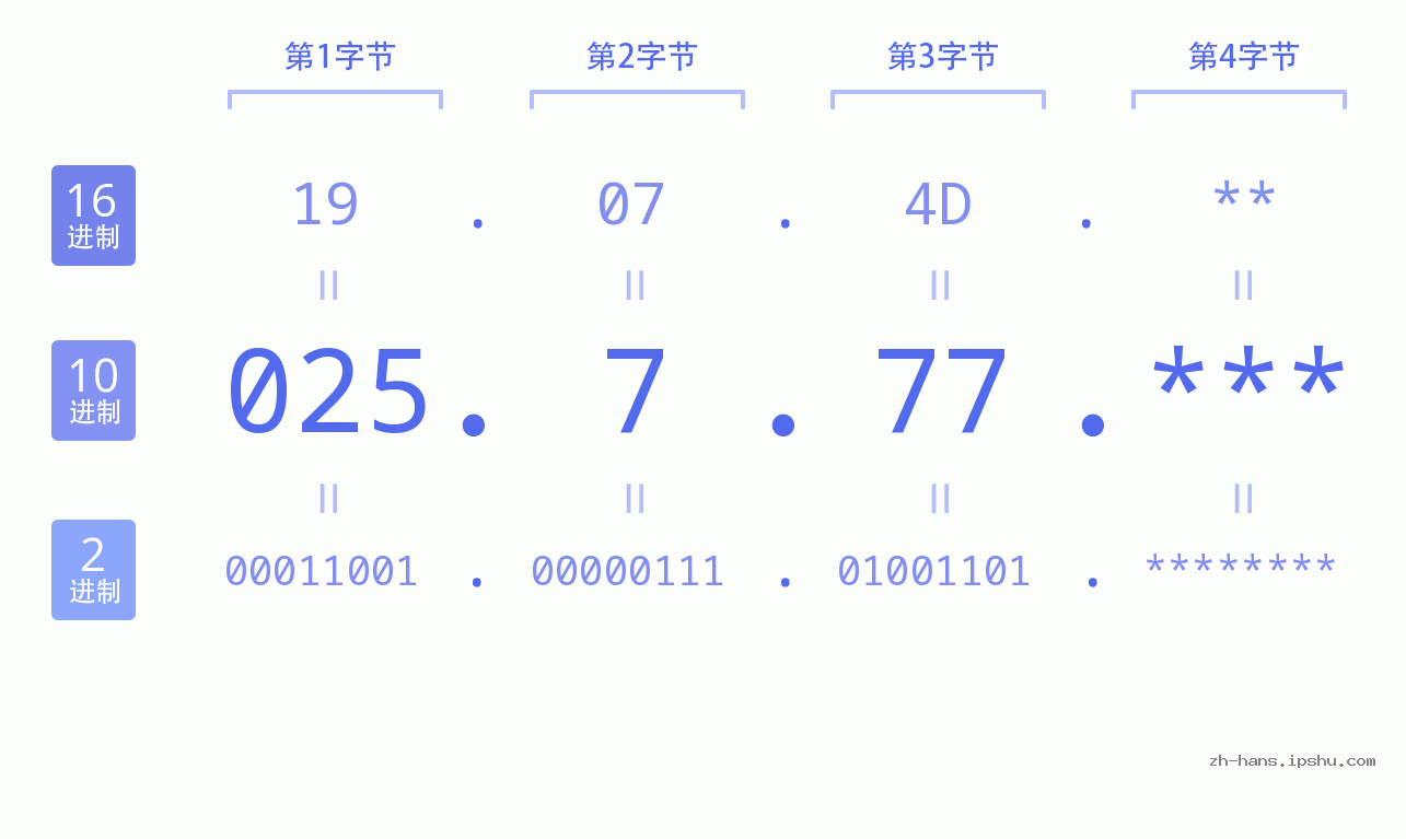 IP地址:025.7.77 数据结构图 二进制 十进制 十六进制 IPv4: 025.7.77 网络类型 网络号 主机号