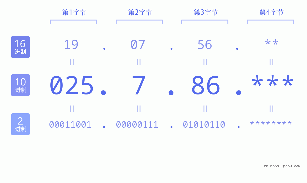 IP地址:025.7.86 数据结构图 二进制 十进制 十六进制 IPv4: 025.7.86 网络类型 网络号 主机号