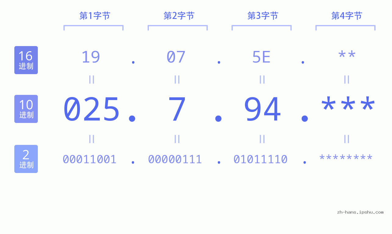 IP地址:025.7.94 数据结构图 二进制 十进制 十六进制 IPv4: 025.7.94 网络类型 网络号 主机号