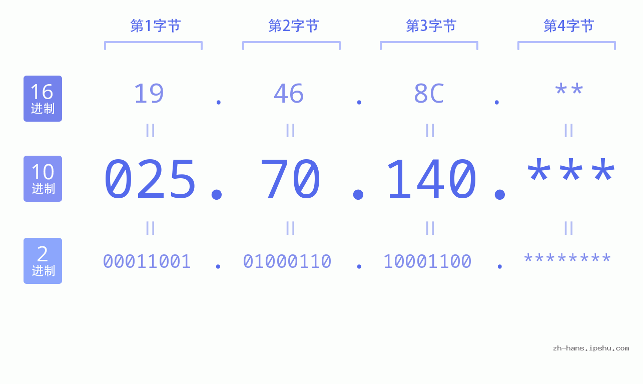 IP地址:025.70.140 数据结构图 二进制 十进制 十六进制 IPv4: 025.70.140 网络类型 网络号 主机号