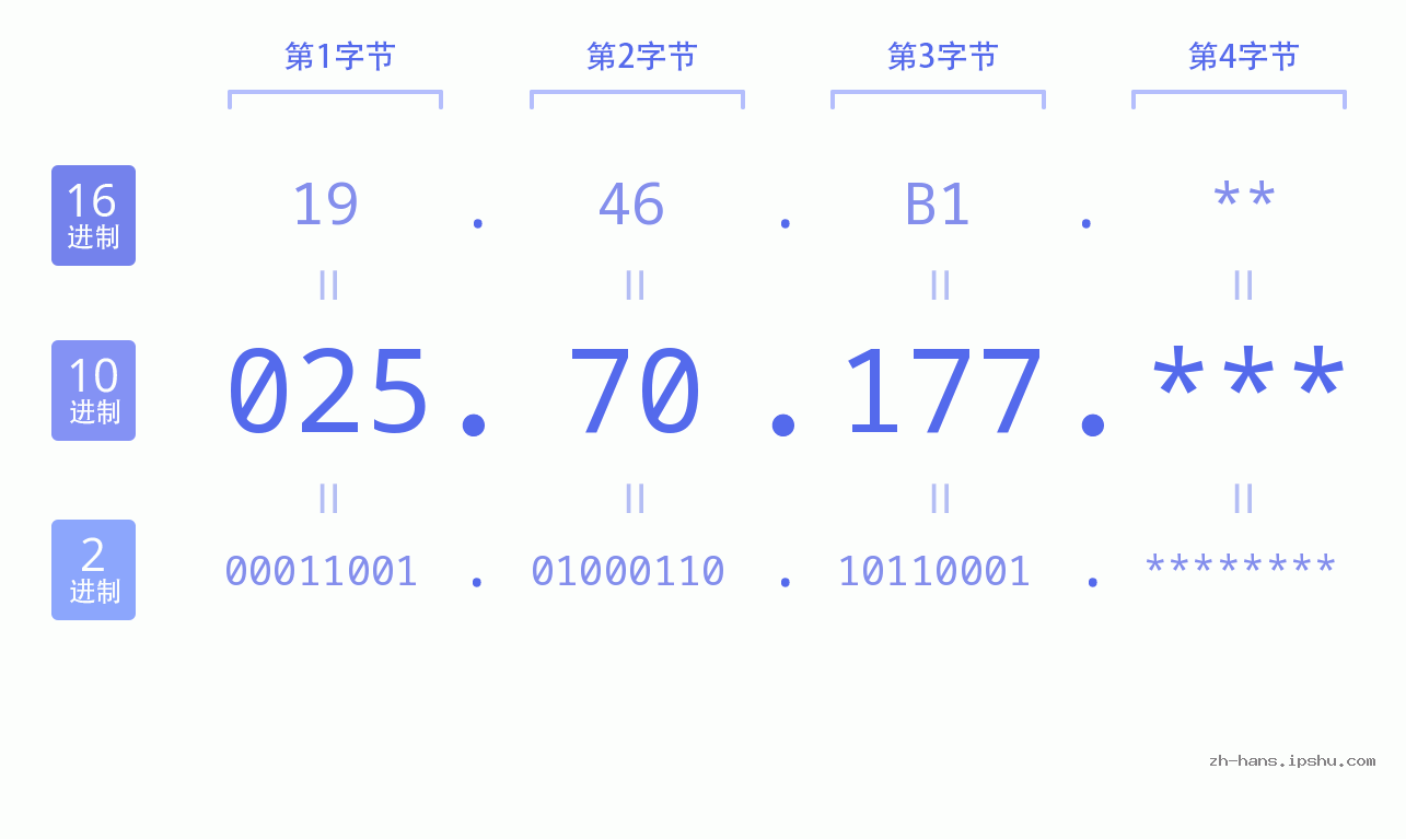 IP地址:025.70.177 数据结构图 二进制 十进制 十六进制 IPv4: 025.70.177 网络类型 网络号 主机号